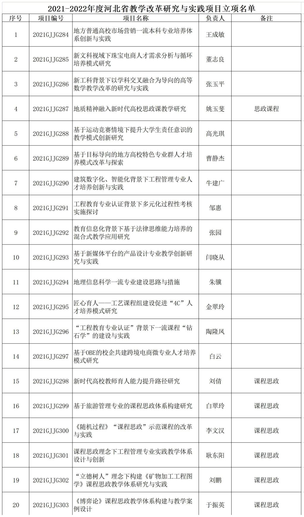2021-2022年度河北省教学改革研究与实践项目立项名单.jpg 2021-2022年度河北省教学改革研究与实践项目立项名单.jpg